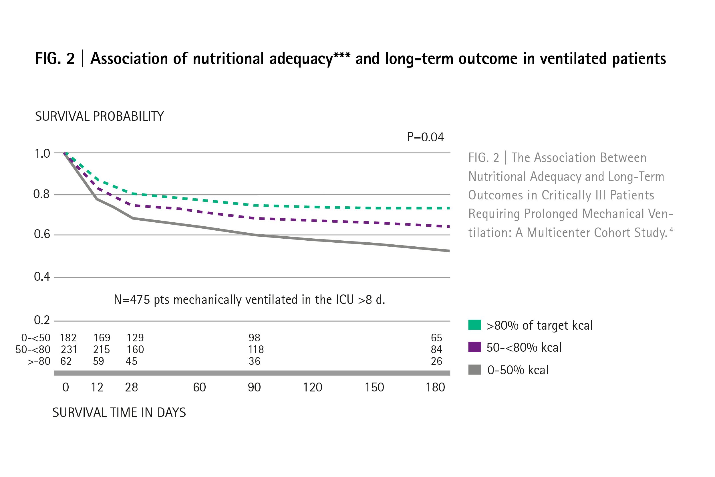 Nutritional adequacy in ventilated patients.
