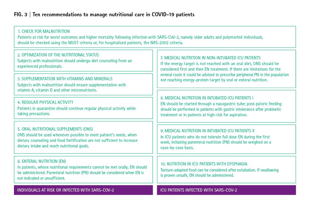Recommendations nutritional care in COVID-19 patients 